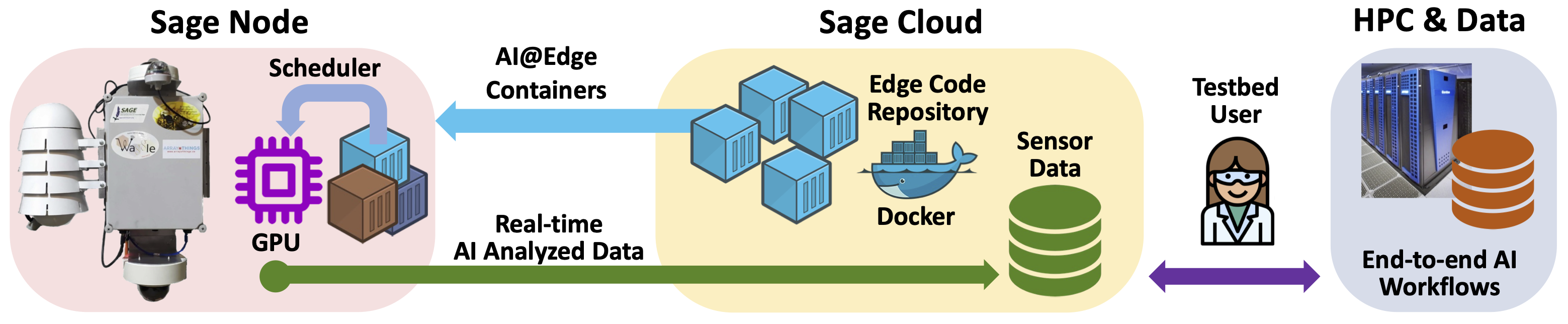 High level overview of Sage
